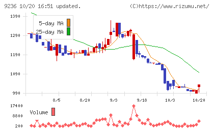 ジャパンＭ＆Ａソリューションチャート