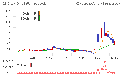デリバリーコンサルティングチャート