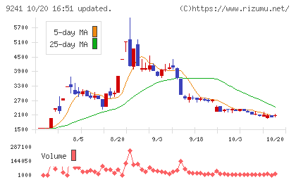 フューチャーリンクネットワークチャート