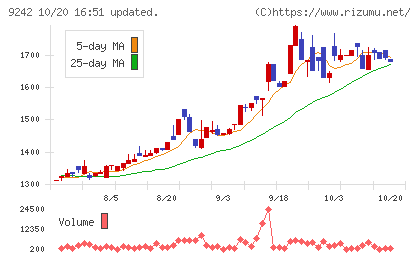 メディア総研チャート