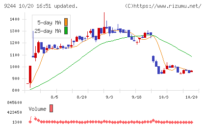 デジタリフトチャート