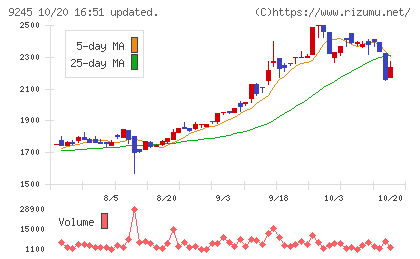 リベロチャート