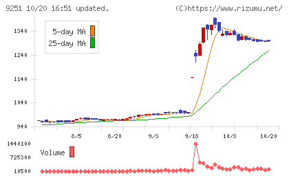 ＡＢ＆Ｃｏｍｐａｎｙチャート