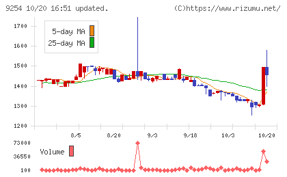 ラバブルマーケティンググループチャート