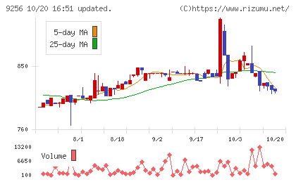 サクシードチャート