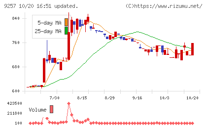 ＹＣＰホールディングス（グローバル）チャート