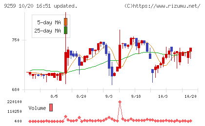 タカヨシホールディングスチャート