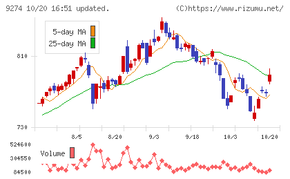 KPPグループホールディングスチャート