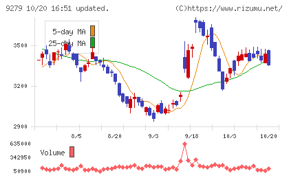 ギフトホールディングスチャート