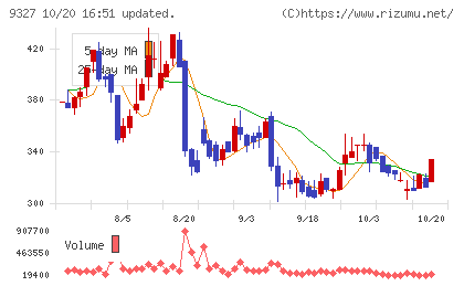 イー・ロジットチャート