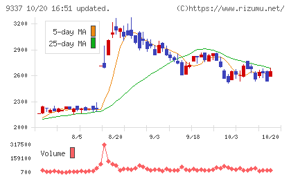 トリドリチャート