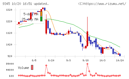 ビズメイツチャート