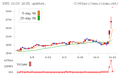 櫻島埠頭チャート