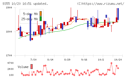 リンコーコーポレーションチャート