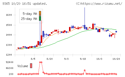 トレーディアチャート