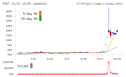 大東港運チャート