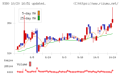 東海運チャート