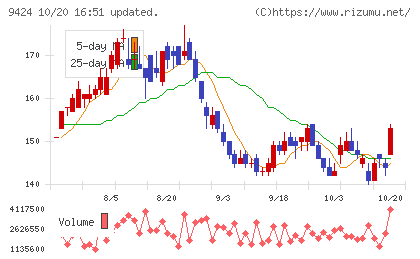 日本通信チャート
