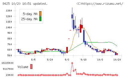 ＲｅＹｕｕ　Ｊａｐａｎチャート