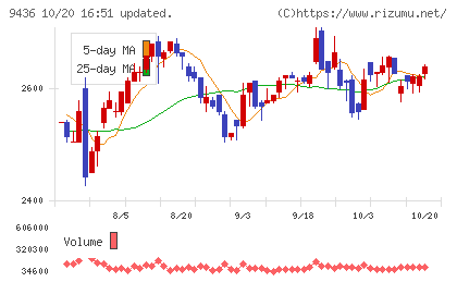 沖縄セルラー電話チャート