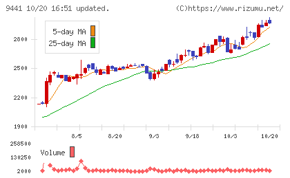 ベルパークチャート