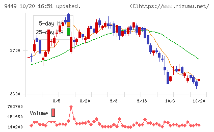 ＧＭＯインターネットグループチャート