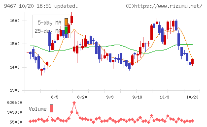 アルファポリスチャート