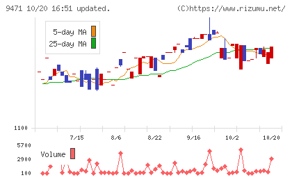 文溪堂チャート