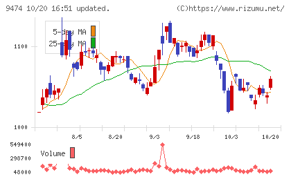 ゼンリンチャート