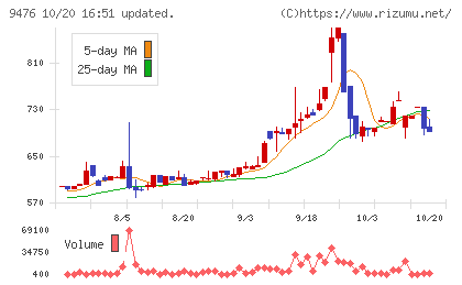 中央経済社ホールディングスチャート