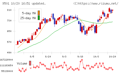 東京電力ホールディングスチャート