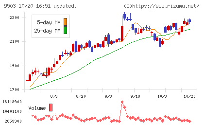 関西電力チャート