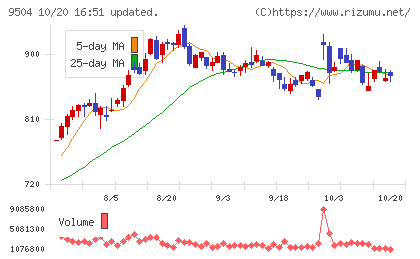 中国電力チャート