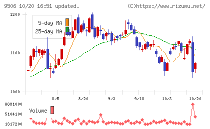 東北電力チャート