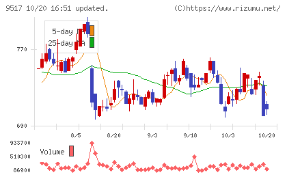 イーレックスチャート