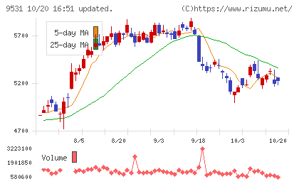 東京ガスチャート