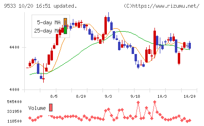 東邦ガスチャート