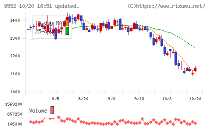 M&A総研ホールディングスチャート