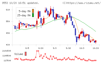 マイクロアドチャート