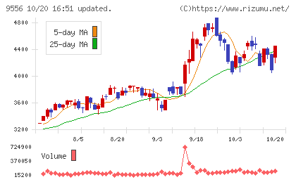 ＩＮＴＬＯＯＰチャート