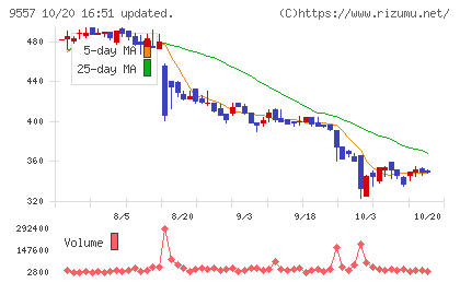 エアークローゼットチャート