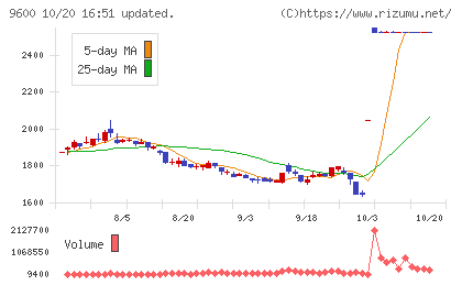 アイネットチャート