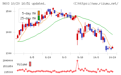 エイチ・アイ・エスチャート