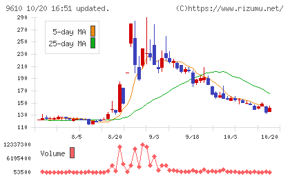 ウィルソン・ラーニング　ワールドワイドチャート