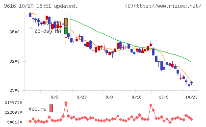 共立メンテナンスチャート