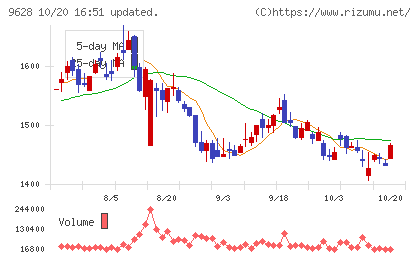 燦ホールディングスチャート