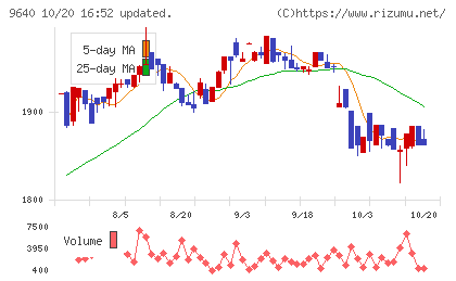 セゾンテクノロジーチャート