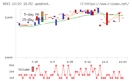 中日本興業チャート