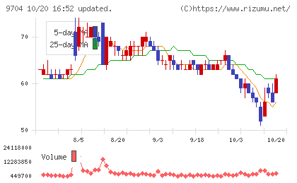 アゴーラホスピタリティーグループチャート