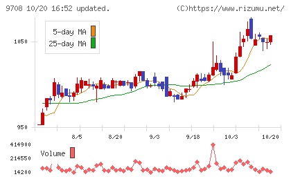 帝国ホテルチャート